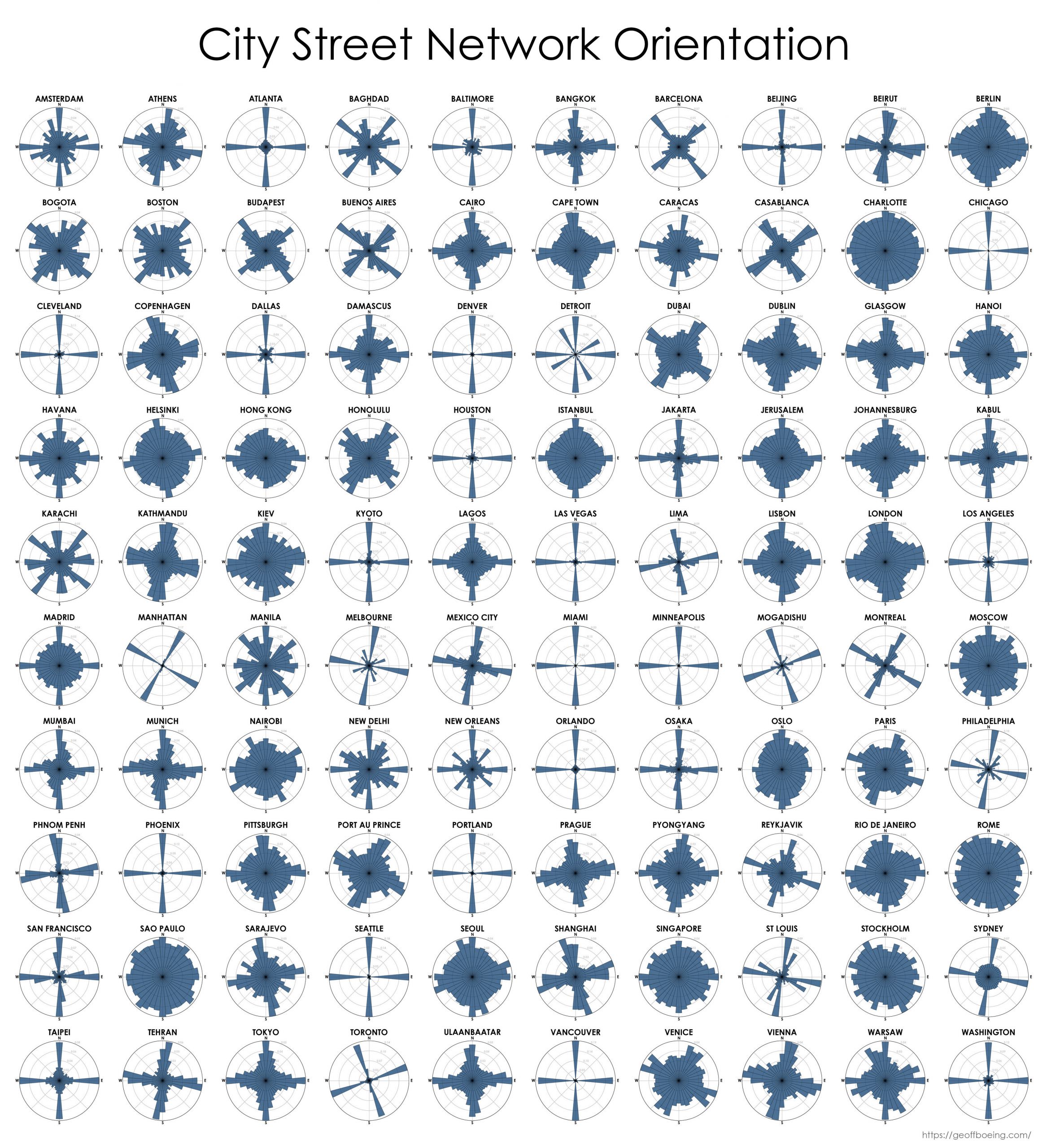 city street network polar histograms alpha