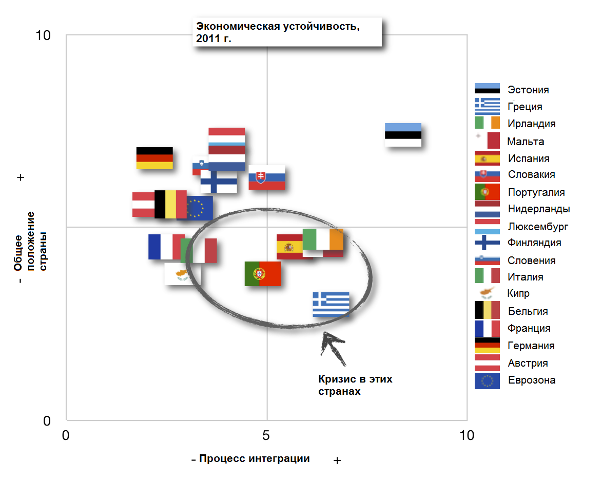Экономическая устойчивость европейских стран 2011